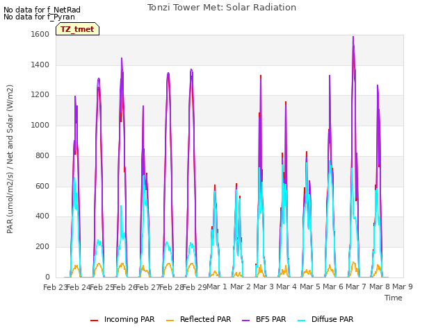 plot of Tonzi Tower Met: Solar Radiation