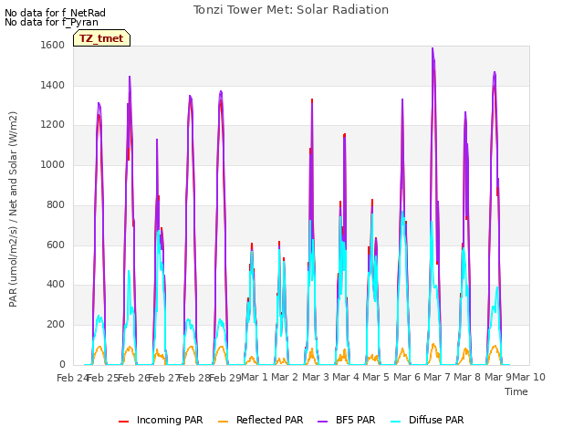 plot of Tonzi Tower Met: Solar Radiation