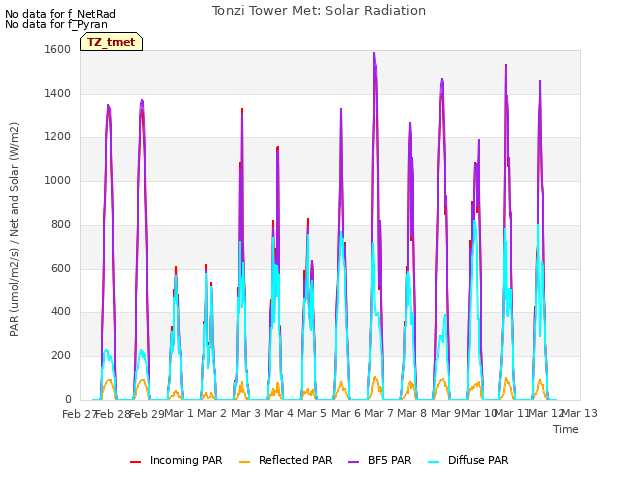 plot of Tonzi Tower Met: Solar Radiation
