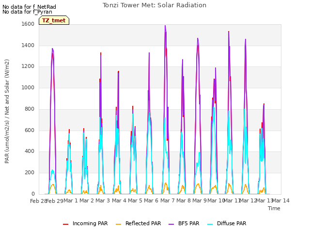 plot of Tonzi Tower Met: Solar Radiation