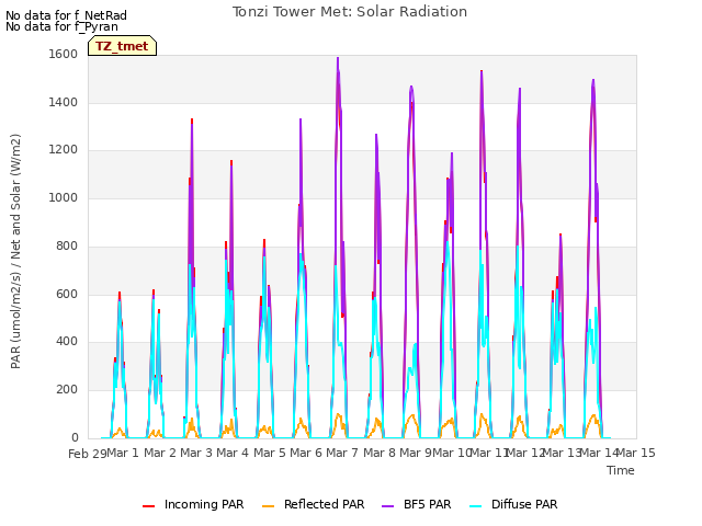 plot of Tonzi Tower Met: Solar Radiation