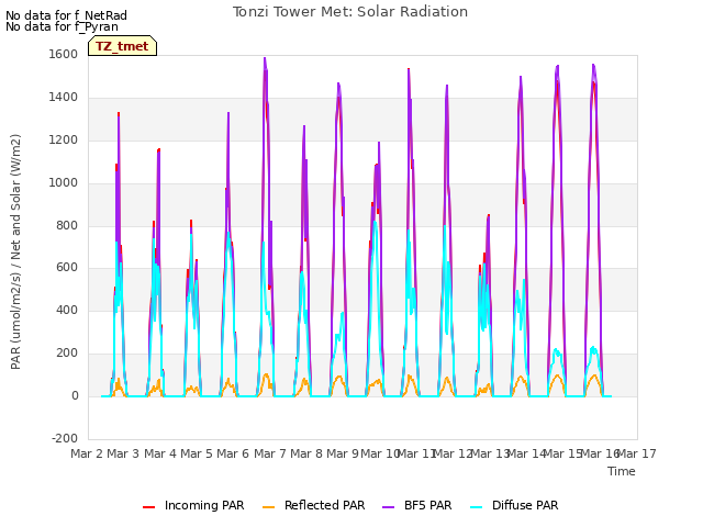 plot of Tonzi Tower Met: Solar Radiation