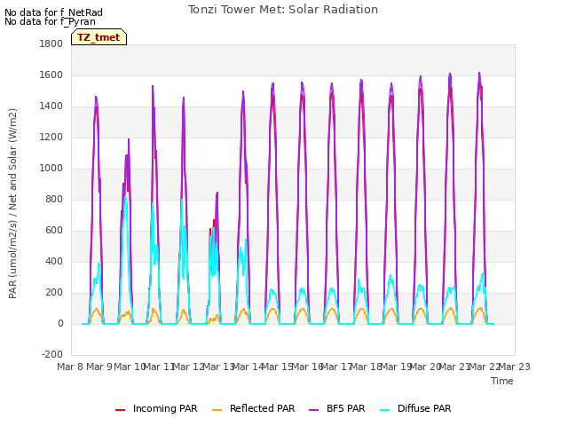 plot of Tonzi Tower Met: Solar Radiation