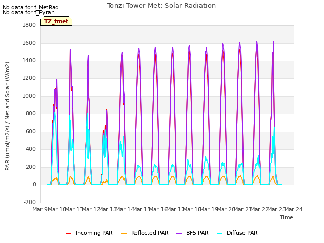 plot of Tonzi Tower Met: Solar Radiation