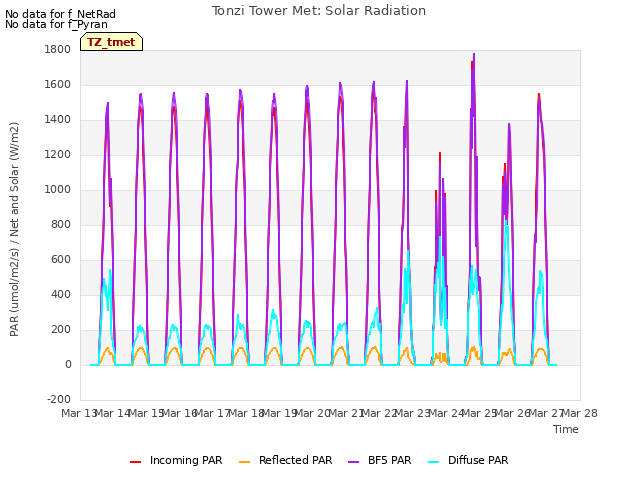 plot of Tonzi Tower Met: Solar Radiation