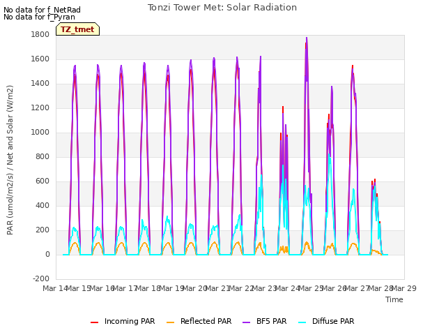 plot of Tonzi Tower Met: Solar Radiation