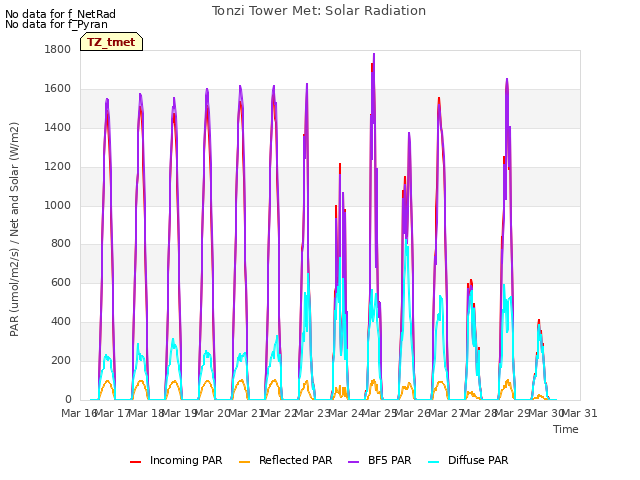 plot of Tonzi Tower Met: Solar Radiation