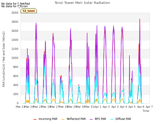 plot of Tonzi Tower Met: Solar Radiation