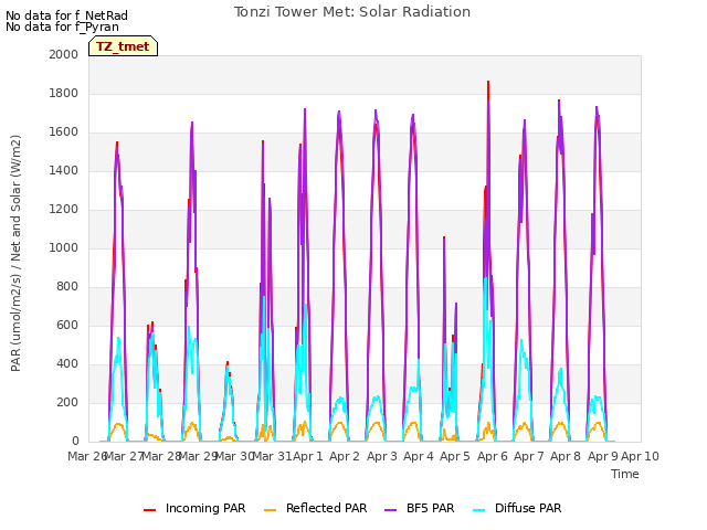 plot of Tonzi Tower Met: Solar Radiation