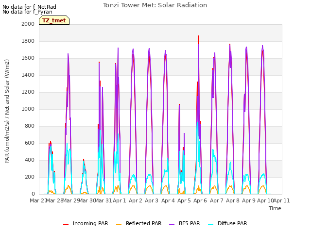 plot of Tonzi Tower Met: Solar Radiation