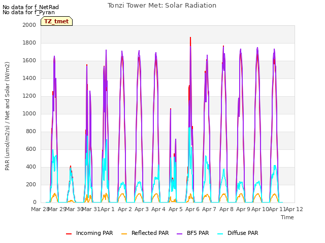 plot of Tonzi Tower Met: Solar Radiation