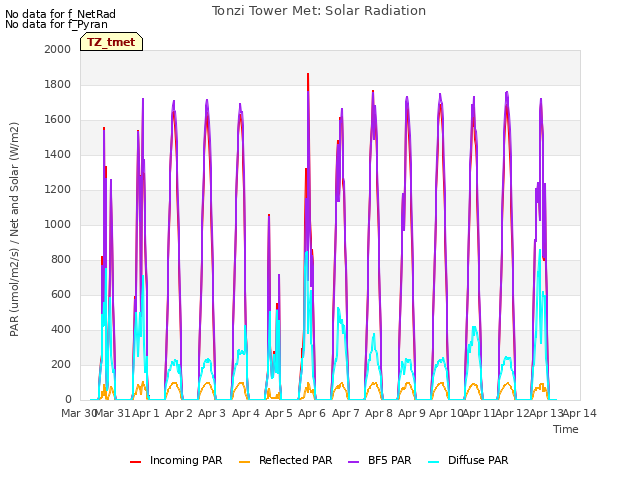 plot of Tonzi Tower Met: Solar Radiation