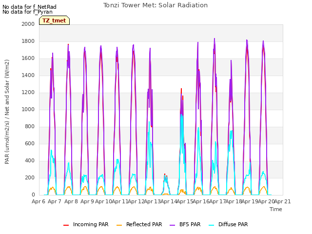 plot of Tonzi Tower Met: Solar Radiation