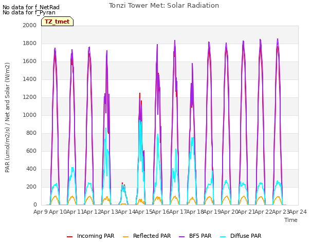 plot of Tonzi Tower Met: Solar Radiation