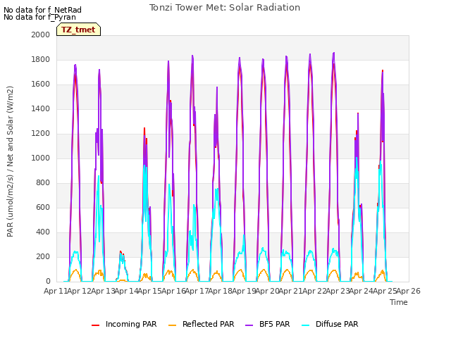 plot of Tonzi Tower Met: Solar Radiation