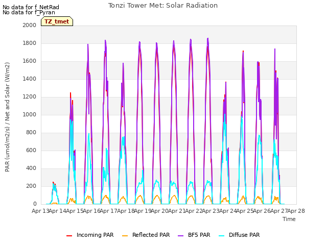 plot of Tonzi Tower Met: Solar Radiation