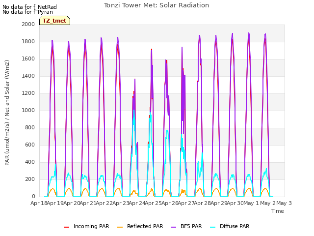 plot of Tonzi Tower Met: Solar Radiation