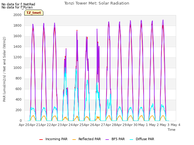 plot of Tonzi Tower Met: Solar Radiation