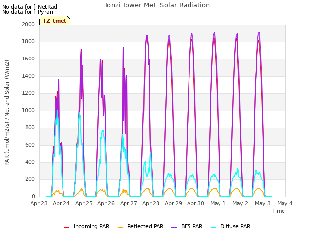 plot of Tonzi Tower Met: Solar Radiation