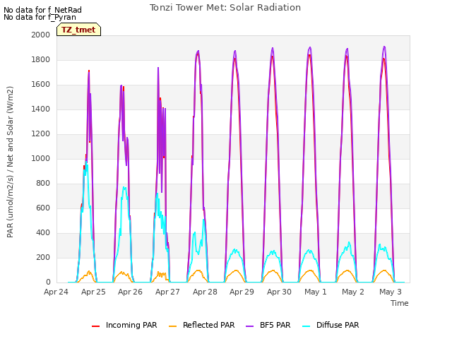 plot of Tonzi Tower Met: Solar Radiation