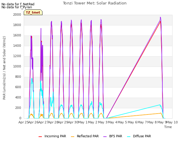 plot of Tonzi Tower Met: Solar Radiation