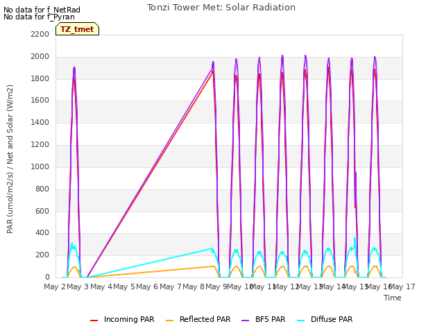 plot of Tonzi Tower Met: Solar Radiation