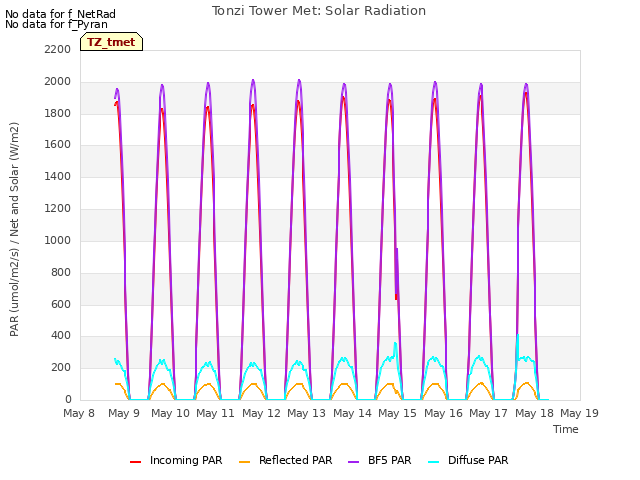 plot of Tonzi Tower Met: Solar Radiation