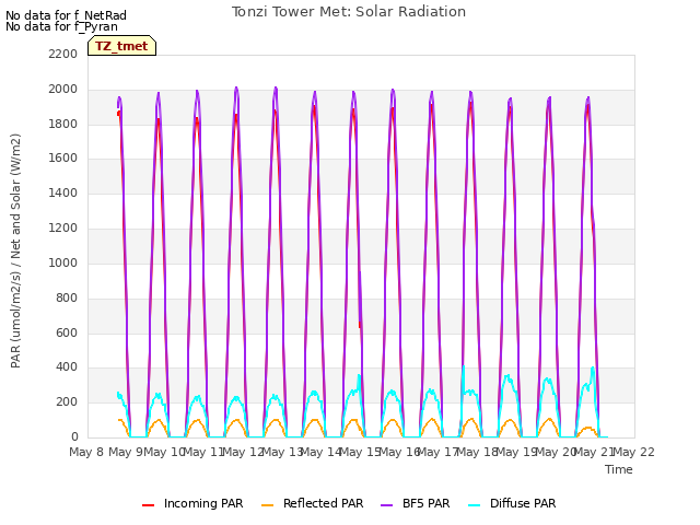 plot of Tonzi Tower Met: Solar Radiation