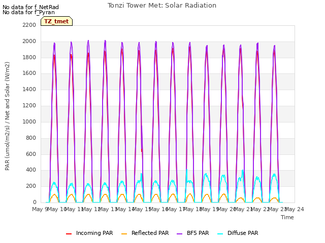 plot of Tonzi Tower Met: Solar Radiation