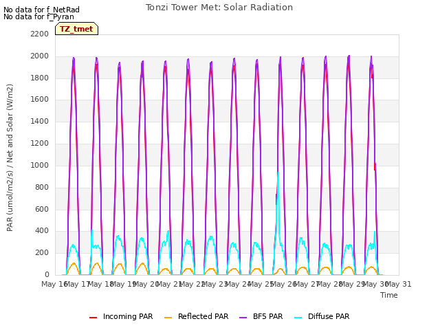 plot of Tonzi Tower Met: Solar Radiation