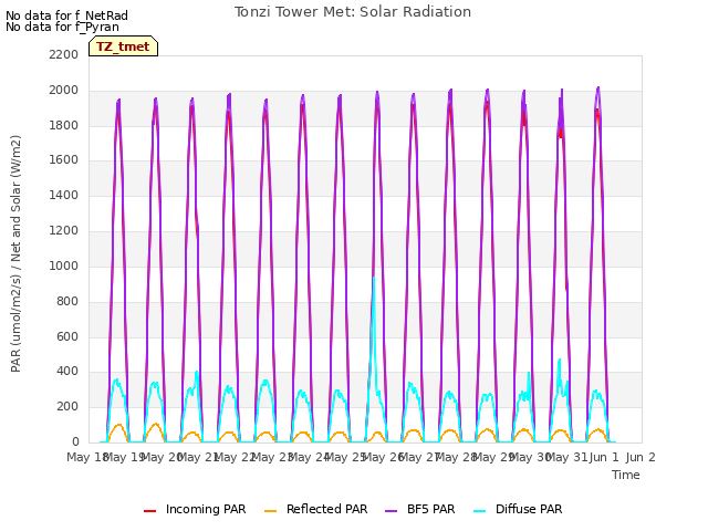 plot of Tonzi Tower Met: Solar Radiation