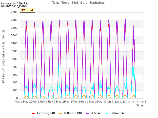 plot of Tonzi Tower Met: Solar Radiation