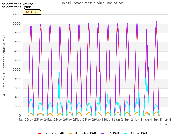 plot of Tonzi Tower Met: Solar Radiation