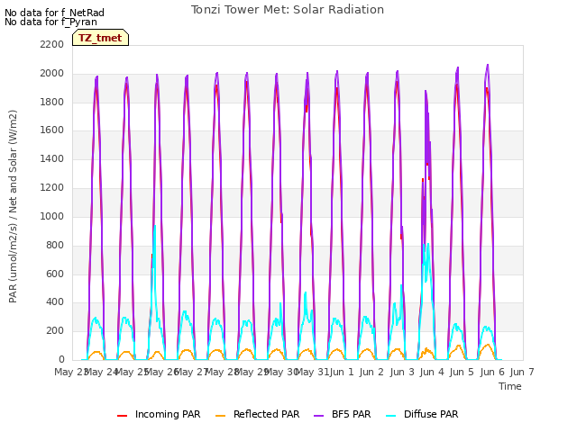 plot of Tonzi Tower Met: Solar Radiation