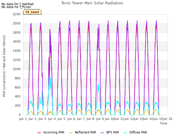 plot of Tonzi Tower Met: Solar Radiation