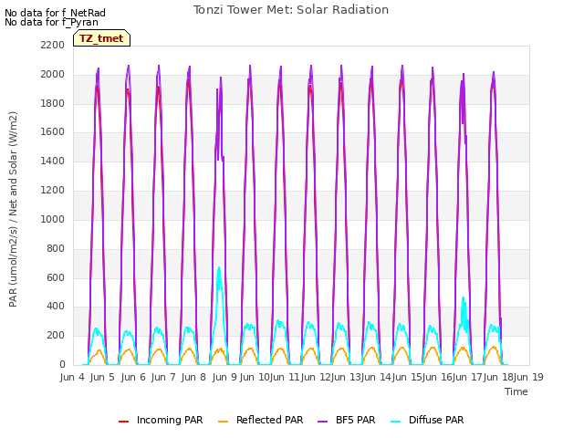 plot of Tonzi Tower Met: Solar Radiation