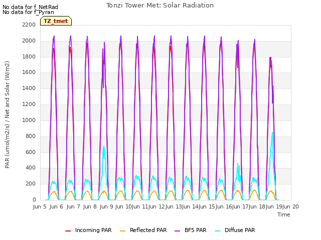 plot of Tonzi Tower Met: Solar Radiation