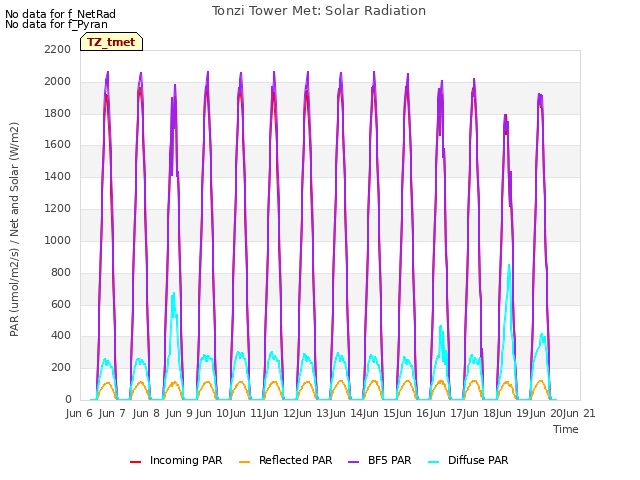 plot of Tonzi Tower Met: Solar Radiation