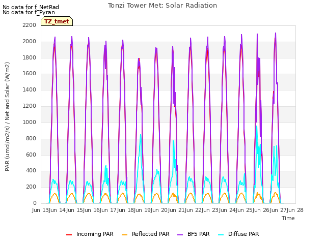 plot of Tonzi Tower Met: Solar Radiation