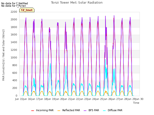 plot of Tonzi Tower Met: Solar Radiation