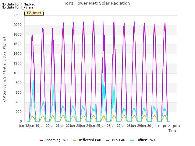 plot of Tonzi Tower Met: Solar Radiation