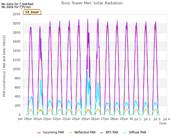 plot of Tonzi Tower Met: Solar Radiation