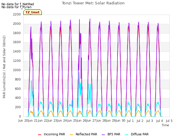 plot of Tonzi Tower Met: Solar Radiation