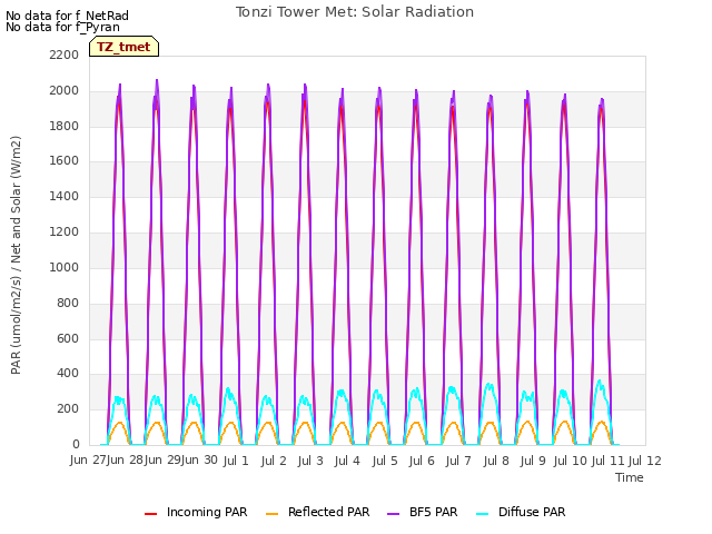 plot of Tonzi Tower Met: Solar Radiation