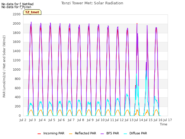 plot of Tonzi Tower Met: Solar Radiation