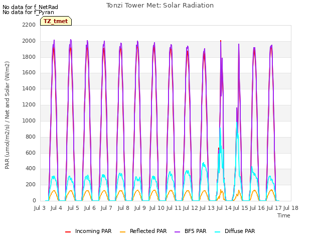 plot of Tonzi Tower Met: Solar Radiation