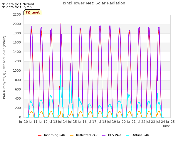 plot of Tonzi Tower Met: Solar Radiation