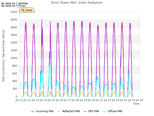 plot of Tonzi Tower Met: Solar Radiation