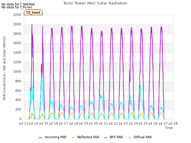 plot of Tonzi Tower Met: Solar Radiation