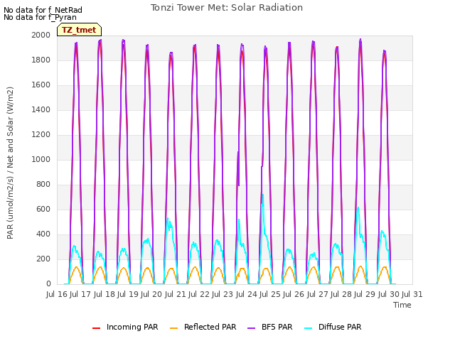 plot of Tonzi Tower Met: Solar Radiation